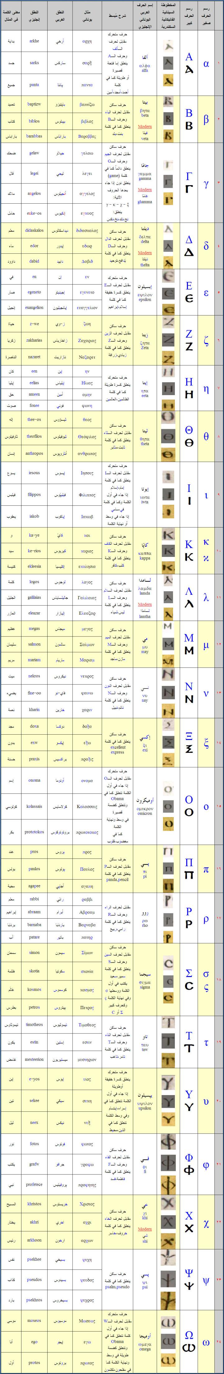 اليونانية الحروف تاريخ الألفبائية